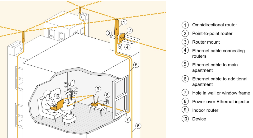 Figure 9: Example multi-router installation with omni-directional and directional (point-to-point) upstream links offering NYC Mesh connectivity to multiple apartments in the same building.